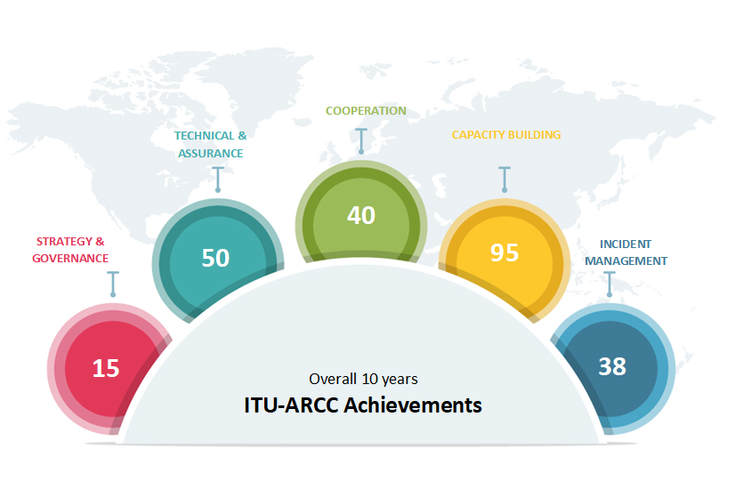 ARCC Achievements